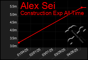 Total Graph of Alex Sei