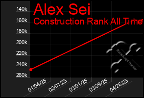 Total Graph of Alex Sei