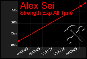 Total Graph of Alex Sei