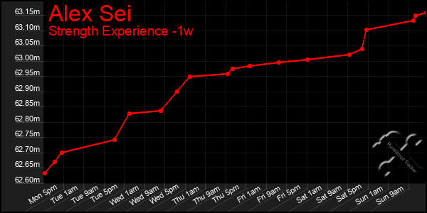 Last 7 Days Graph of Alex Sei
