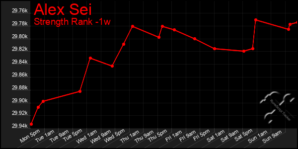 Last 7 Days Graph of Alex Sei