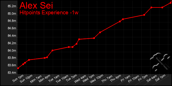 Last 7 Days Graph of Alex Sei