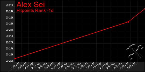 Last 24 Hours Graph of Alex Sei