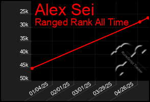 Total Graph of Alex Sei