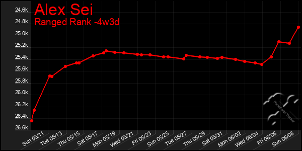 Last 31 Days Graph of Alex Sei