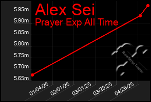 Total Graph of Alex Sei