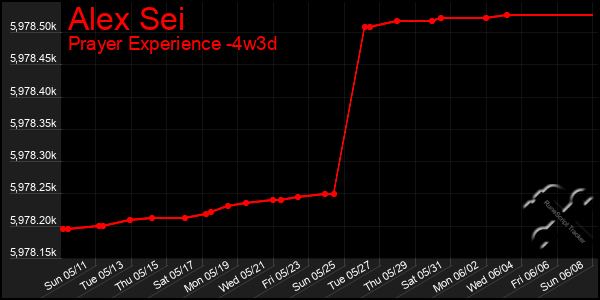Last 31 Days Graph of Alex Sei