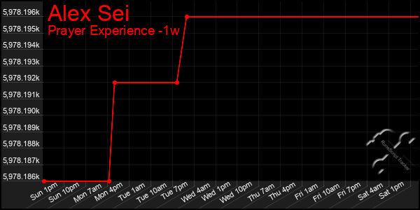 Last 7 Days Graph of Alex Sei