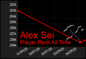 Total Graph of Alex Sei