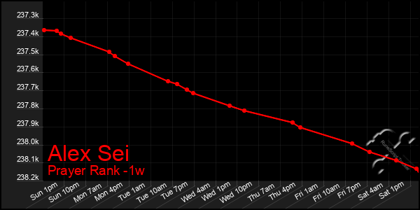 Last 7 Days Graph of Alex Sei