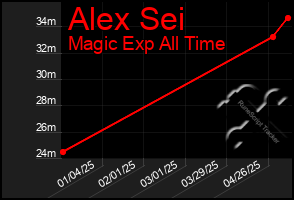 Total Graph of Alex Sei