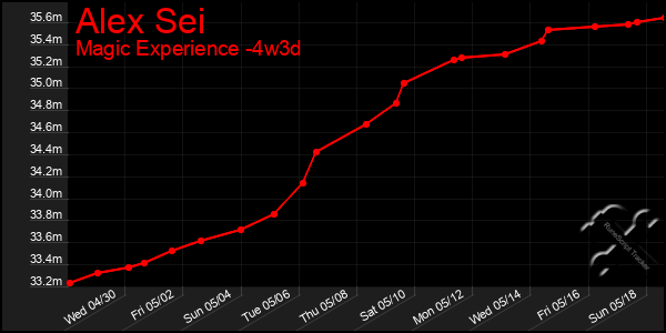 Last 31 Days Graph of Alex Sei