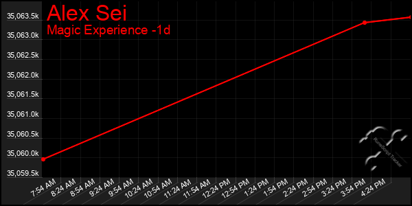 Last 24 Hours Graph of Alex Sei