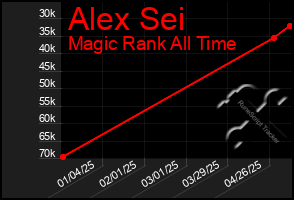 Total Graph of Alex Sei