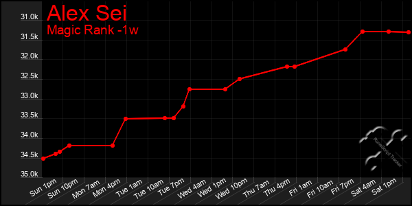 Last 7 Days Graph of Alex Sei