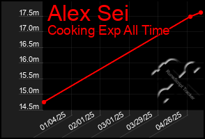 Total Graph of Alex Sei
