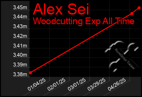Total Graph of Alex Sei