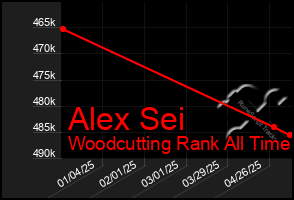 Total Graph of Alex Sei