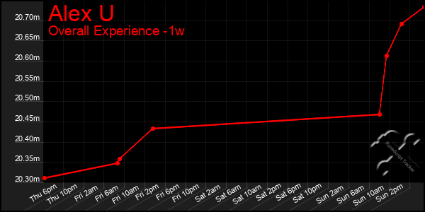 1 Week Graph of Alex U