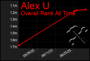 Total Graph of Alex U
