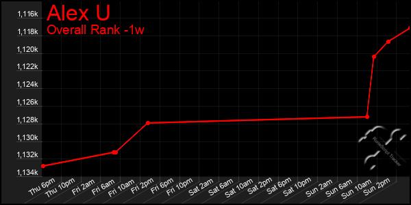 1 Week Graph of Alex U