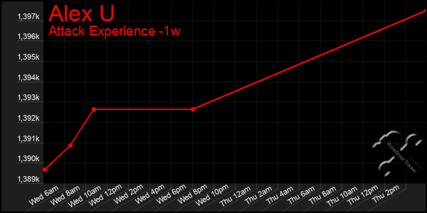 Last 7 Days Graph of Alex U