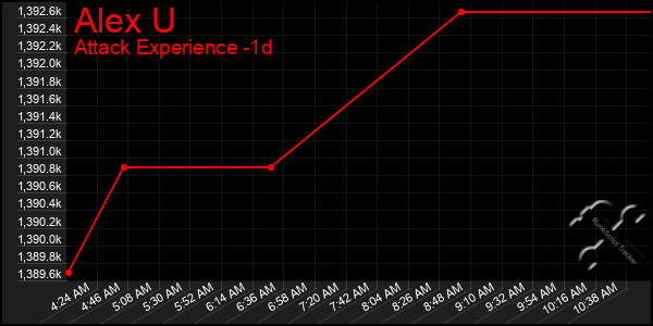 Last 24 Hours Graph of Alex U