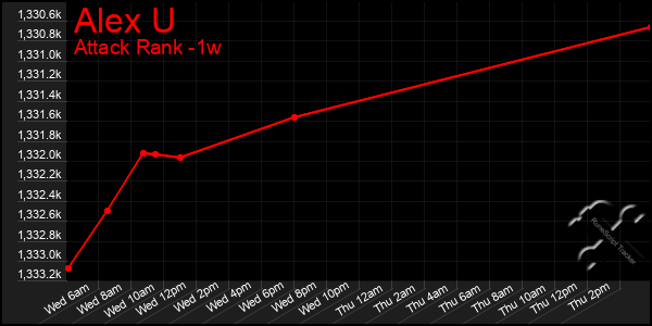 Last 7 Days Graph of Alex U