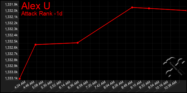 Last 24 Hours Graph of Alex U