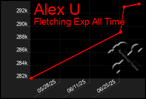 Total Graph of Alex U
