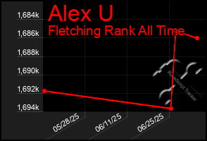 Total Graph of Alex U