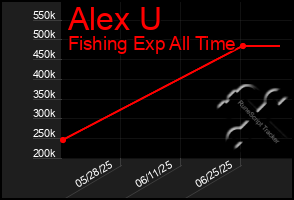 Total Graph of Alex U