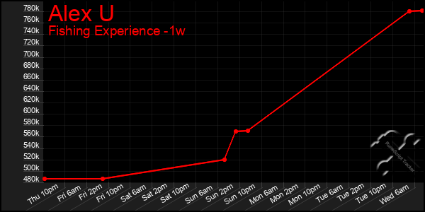 Last 7 Days Graph of Alex U
