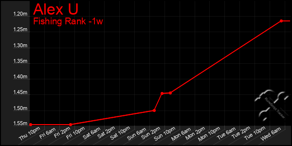 Last 7 Days Graph of Alex U