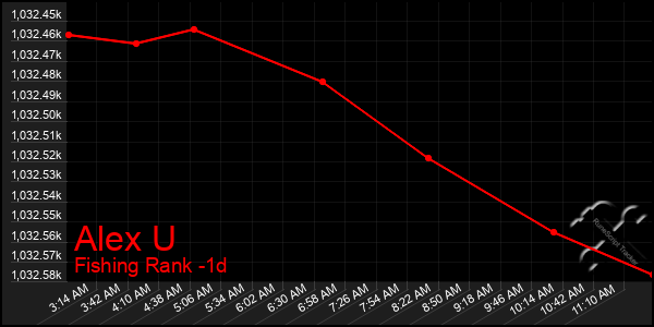 Last 24 Hours Graph of Alex U