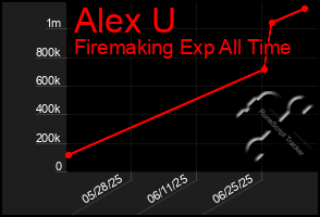 Total Graph of Alex U