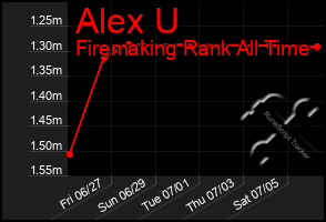 Total Graph of Alex U