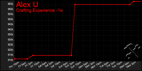 Last 7 Days Graph of Alex U