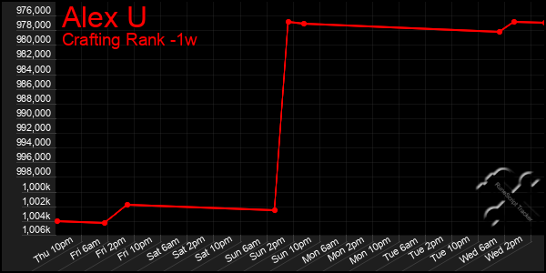 Last 7 Days Graph of Alex U