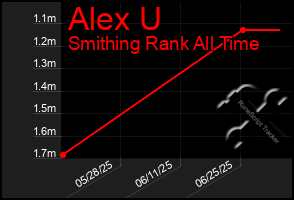 Total Graph of Alex U
