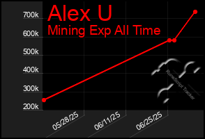 Total Graph of Alex U