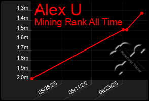 Total Graph of Alex U