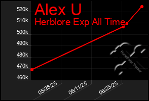 Total Graph of Alex U