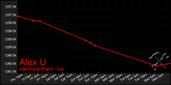 Last 7 Days Graph of Alex U