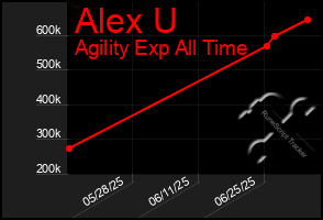 Total Graph of Alex U