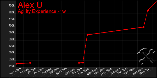 Last 7 Days Graph of Alex U