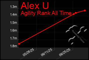 Total Graph of Alex U