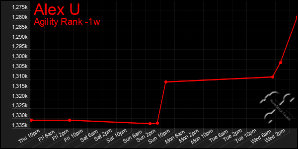 Last 7 Days Graph of Alex U