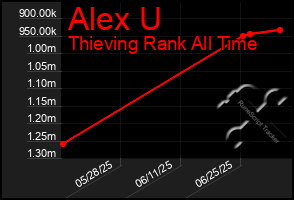 Total Graph of Alex U