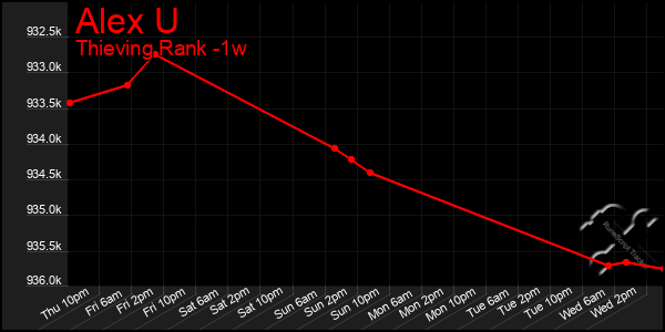 Last 7 Days Graph of Alex U